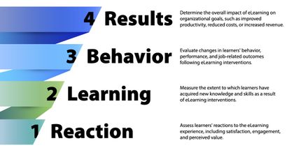 infographic of kirkpatrick model