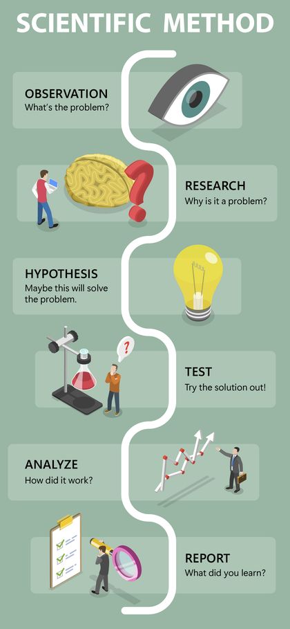 diagram of scientific method