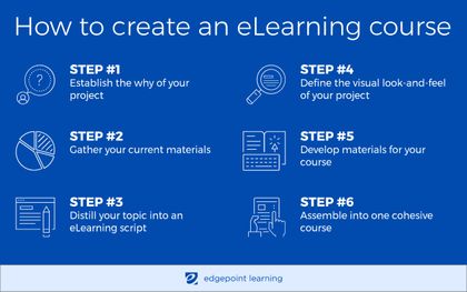 How to create an eLearning course infographic